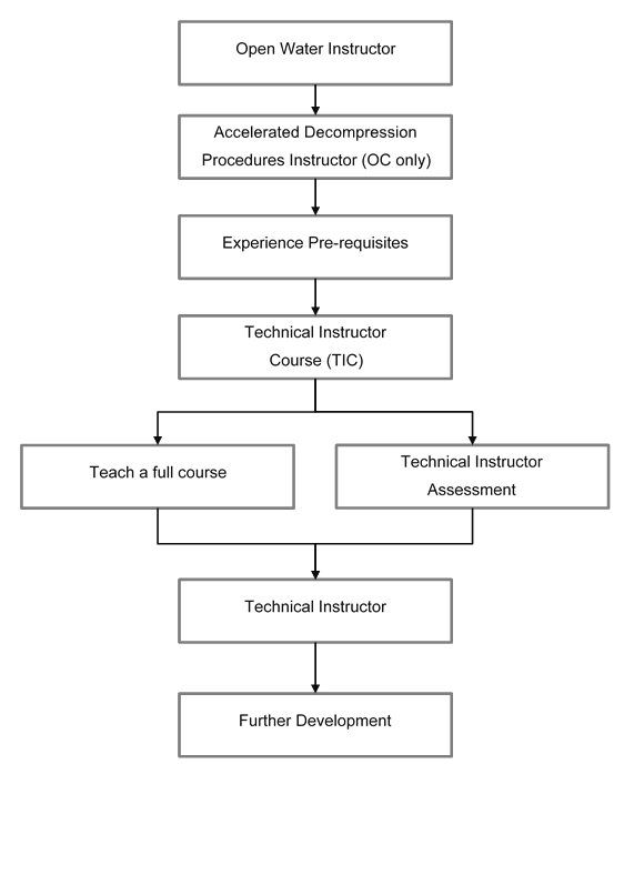 Tech Instructor Flowchart