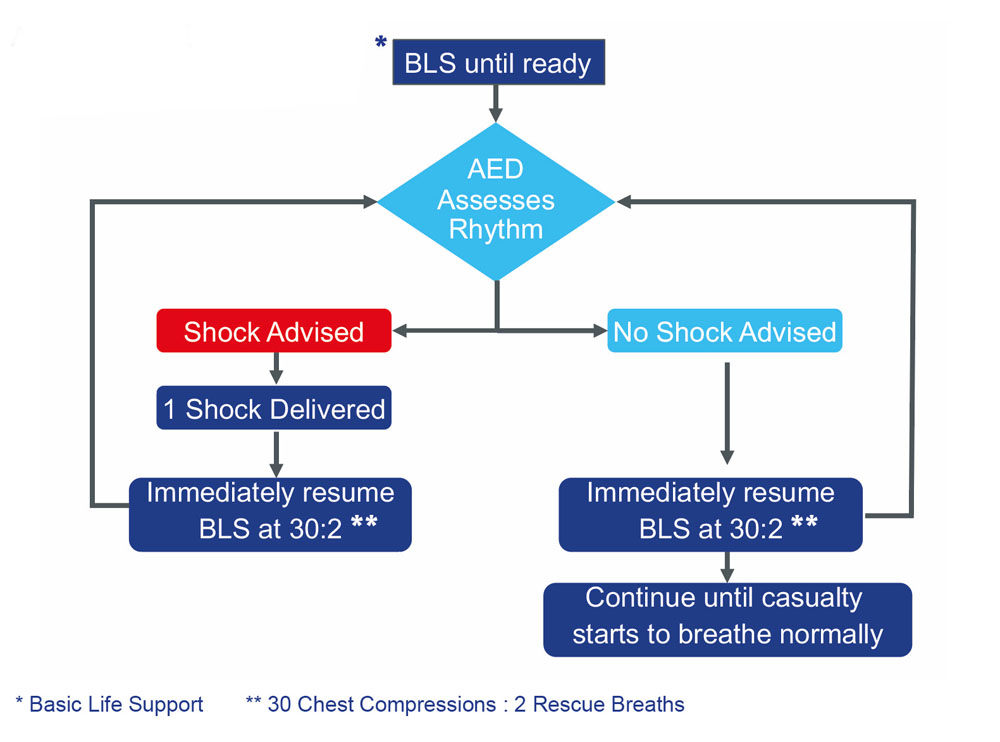 aed protocol