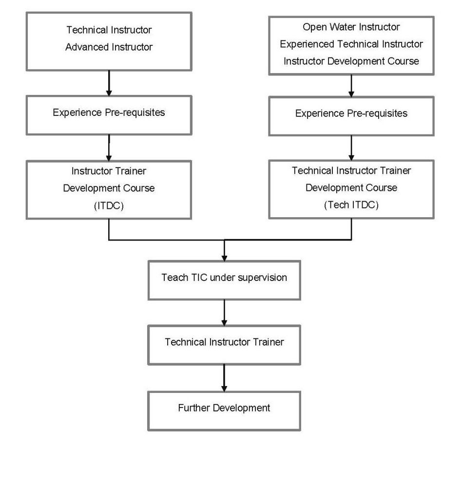 Tech Instructor Trainer Flowchart