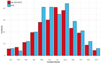 incidents by month 2019