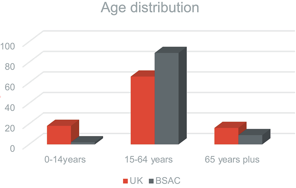 Age Distribution