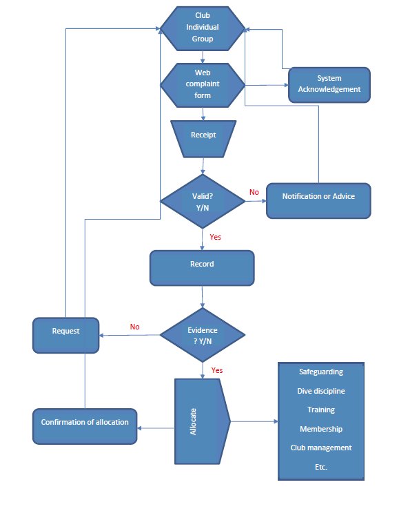 Flowchart for receipt and allocation of a Complaint