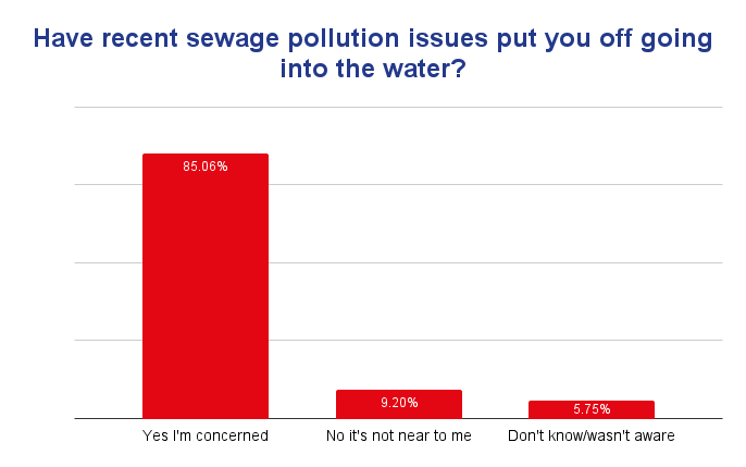 Results of August 2022 BSAC poll. Question: Have recent sewage pollution issues put you off going into the water? 85.06 percent said Yes I'm Concerned, 9.2 percent said no it's not near to me, 5.75 percent answered don't know or wasn't aware