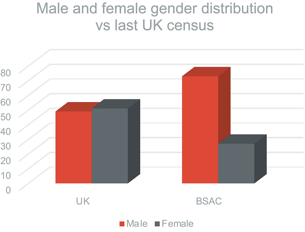 EDI Gender Distribution