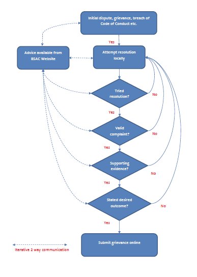 Steps to resolving a dispute before submitting an online complaint to BSAC