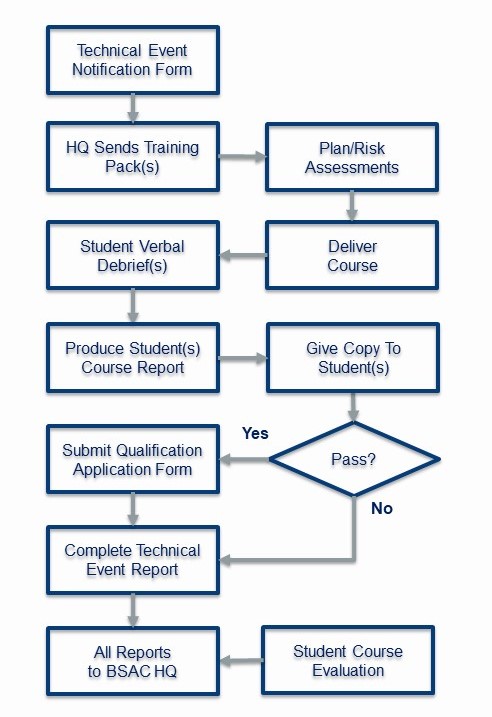 Tech Event Flowchart