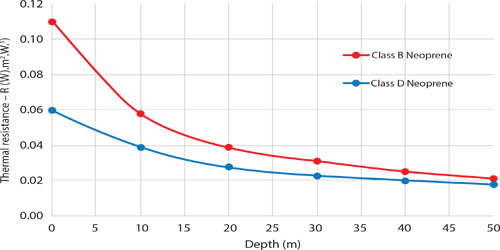 Thermal resistance graph